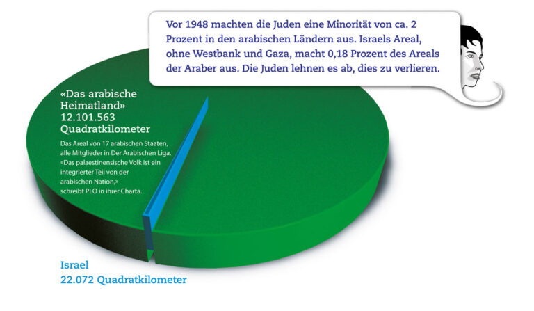 Jüdische und arabische Territorien im Vergleich.
