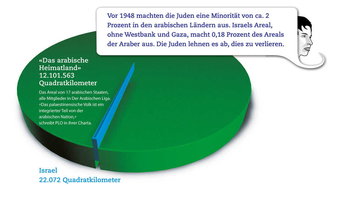 Jüdische und arabische Territorien im Vergleich.